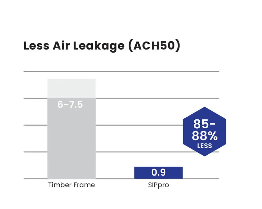 sips-panel-less-air-leakage