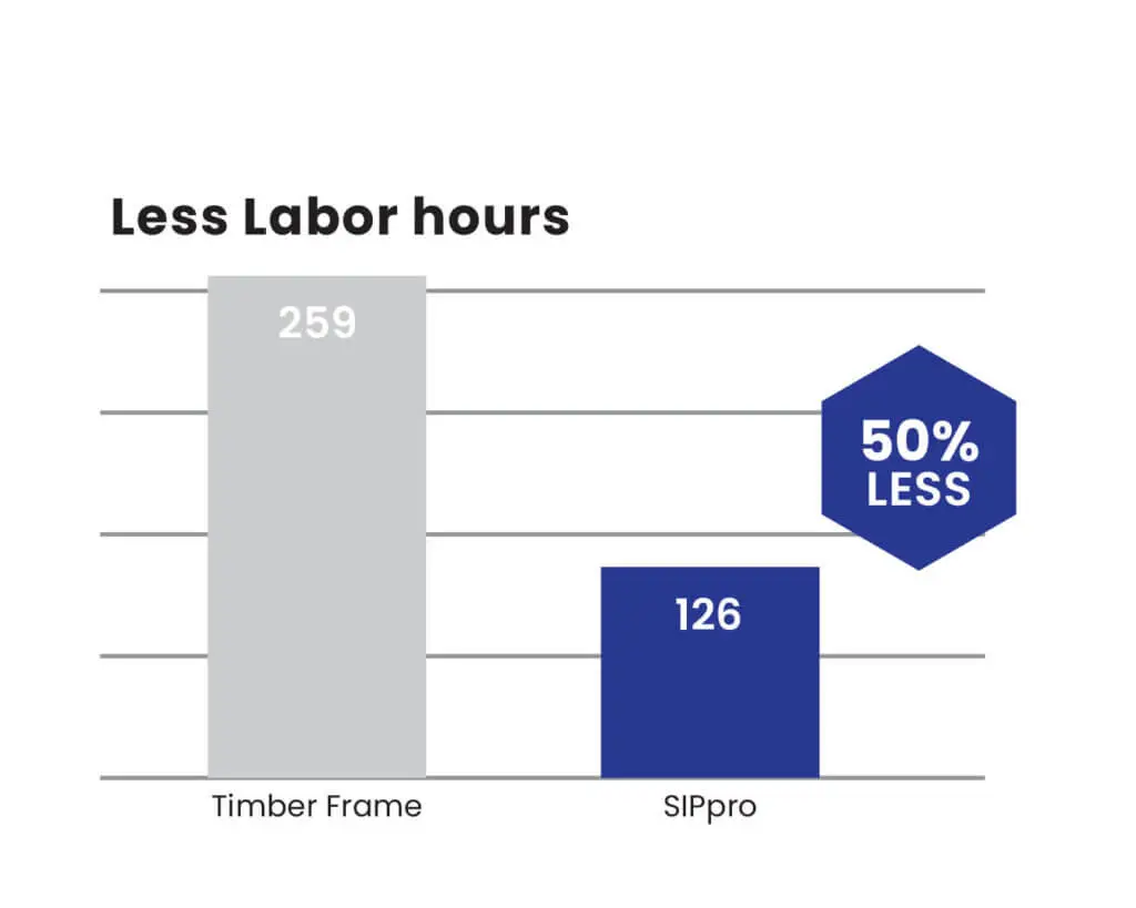 sips-labour-reducing